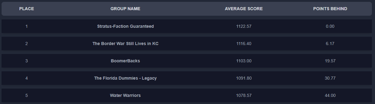 2025 CFCC Group Play Winners